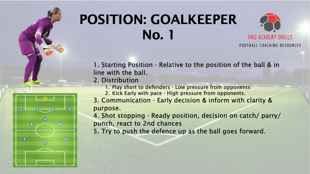 Goalkeeper position guide from Pro Academy Drills featuring starting position, distribution strategies, communication tips, shot-stopping techniques, and defensive organization in football coaching resources.