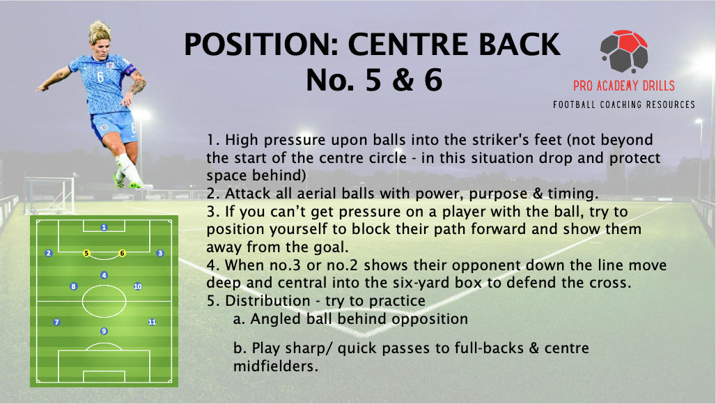 Positional guide for centre-backs (No. 5 & 6) by Pro Academy Drills. Includes key tactical instructions such as high pressing, attacking aerial balls, blocking forward paths, defending crosses, and distribution tips. Features a positional diagram of a football pitch highlighting the centre-back roles.