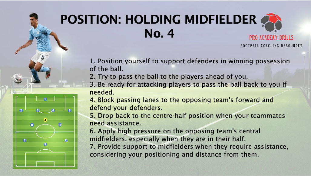 Position guide for holding midfielder (No. 4) by Pro Academy Drills. Highlights key responsibilities such as supporting defenders, passing forward, blocking passing lanes, applying pressure, and providing positional support. Includes a positional football diagram and an action image of a player in a midfield role with a football pitch background.